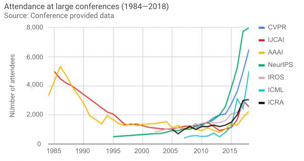 Conference attendance over time. NeurIPS has risen swiftly to a (capped) attendance of 8,000 people. (source: AI Index Report)